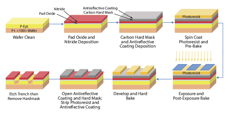 Etching Kering vs Etching Basah