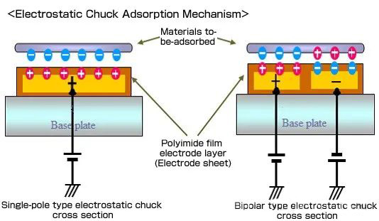 Apa Electrostatic Chuck (ESC)?